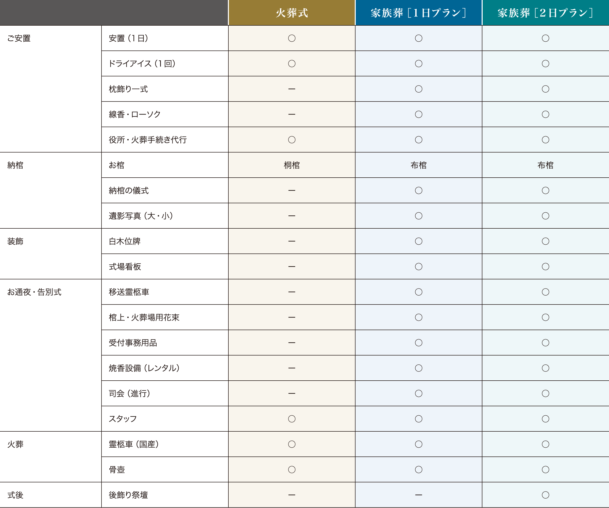 葬儀別項目リスト