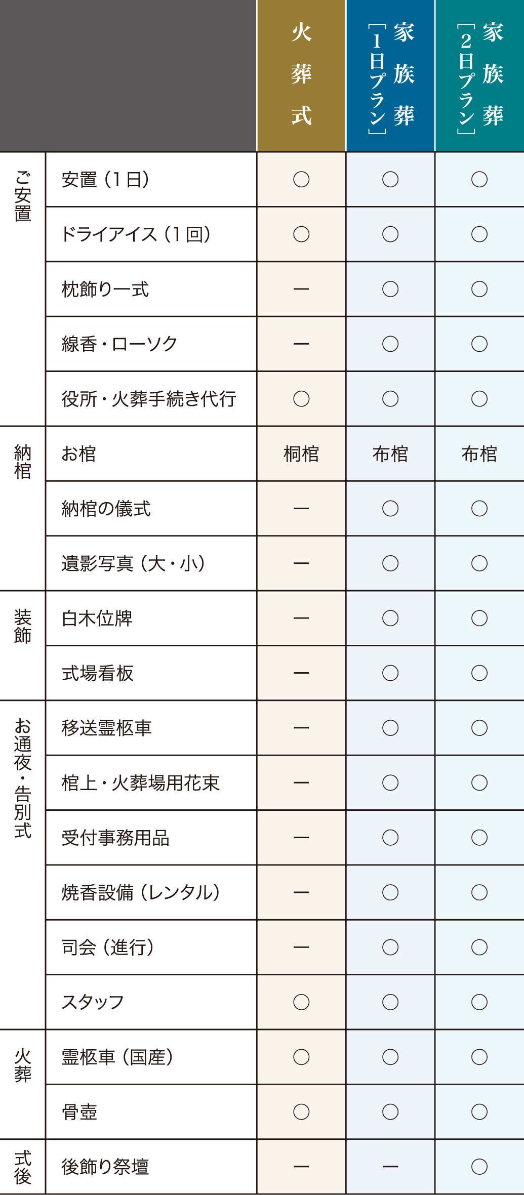 葬儀別項目リスト