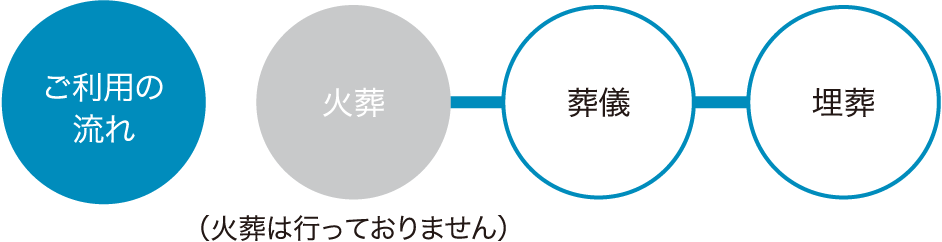 ご利用の流れ